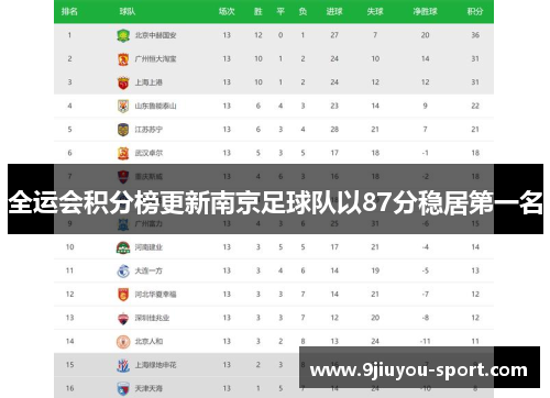 全运会积分榜更新南京足球队以87分稳居第一名