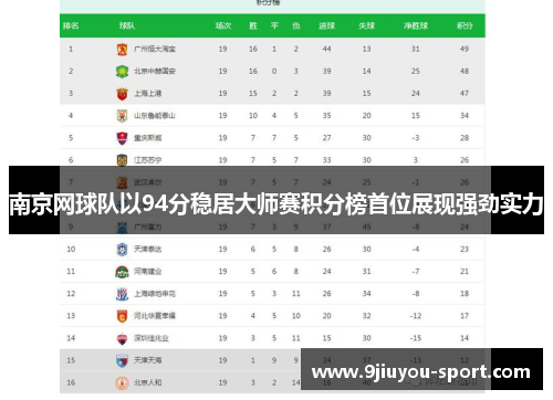 南京网球队以94分稳居大师赛积分榜首位展现强劲实力